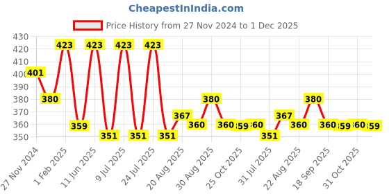 myntra.com AMUL COMFY Pack of 3 Pure Cotton Breathability TrunksAC-LPTROE-LTB-MAR-NY-XS-3PC amul comfy Price History Graph from 27 Nov 2024 to 1 Dec 2025