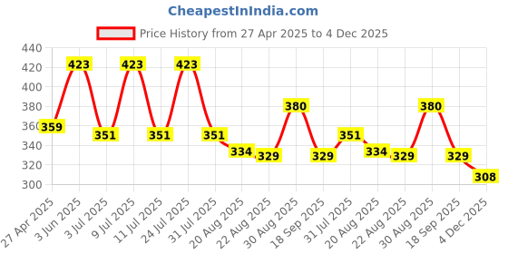 myntra.com AMUL COMFY Pack of 3 Pure Cotton Breathablity amul comfy Price History Graph from 27 Apr 2025 to 4 Dec 2025