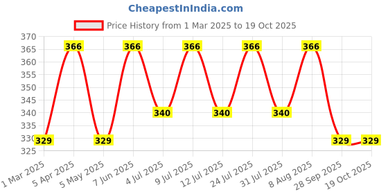myntra.com AMUL COMFY Pack Of 3 Pure Cotton Briefs AC-CBRIIE-AF-CB-LB-XL-3PC amul comfy Price History Graph from 1 Mar 2025 to 18 Oct 2025