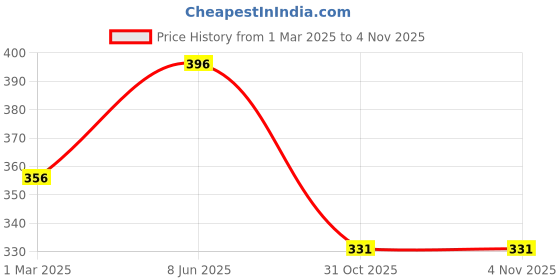 myntra.com AMUL COMFY Pack Of 3 Pure Cotton Briefs AC-CBRIIE-BK-SG-AF-3XL-3PC amul comfy Price History Graph from 1 Mar 2025 to 1 Nov 2025
