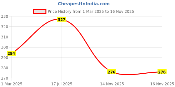 myntra.com AMUL COMFY Pack Of 3 Pure Cotton Briefs AC-CBRIIE-CB-LB-SG-S-3PC amul comfy Price History Graph from 1 Mar 2025 to 15 Nov 2025