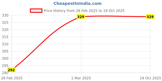 myntra.com AMUL COMFY Pack Of 3 Pure Cotton Briefs AC-CBRIIE-CB-LB-SG-XL-3PC amul comfy Price History Graph from 28 Feb 2025 to 17 Oct 2025