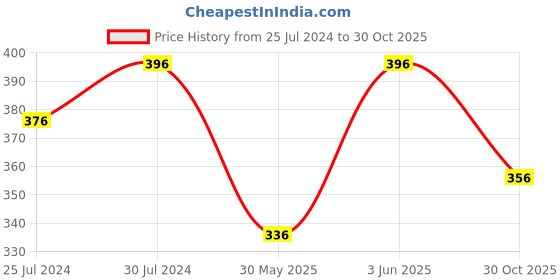 myntra.com AMUL COMFY Pack Of 3 Pure Cotton Briefs- AC-CBRIIE-NY-LBR-SGY-3XL-3PC amul comfy Price History Graph from 25 Jul 2024 to 30 Oct 2025