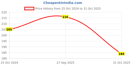 myntra.com AMUL COMFY Pack Of 3 Pure Cotton Briefs AC-PLPANIE-OL-STE-AF-S-3PC amul comfy Price History Graph from 25 Oct 2024 to 31 Oct 2025