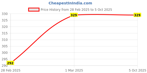 myntra.com AMUL COMFY Pack Of 3 Pure Cotton BriefsAC-CBRIIE-ASST-XL-3PC amul comfy Price History Graph from 28 Feb 2025 to 4 Oct 2025