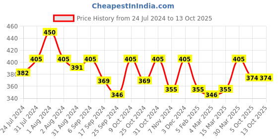 myntra.com AMUL COMFY Pack Of 3 Pure Cotton Gym Vests AC-GVEST-BLK-GR-XS-3PC amul comfy Price History Graph from 24 Jul 2024 to 13 Oct 2025