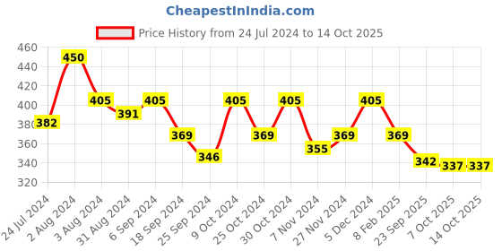 myntra.com AMUL COMFY Pack Of 3 Pure Cotton Gym Vests AC-GVEST-GM-XS-3PC amul comfy Price History Graph from 24 Jul 2024 to 14 Oct 2025