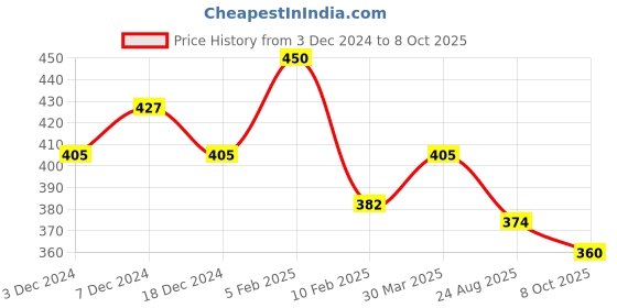 myntra.com AMUL COMFY Pack Of 3 Pure Cotton Gym Vests AC-GVEST-MULTI-XS-3PC amul comfy Price History Graph from 3 Dec 2024 to 8 Oct 2025