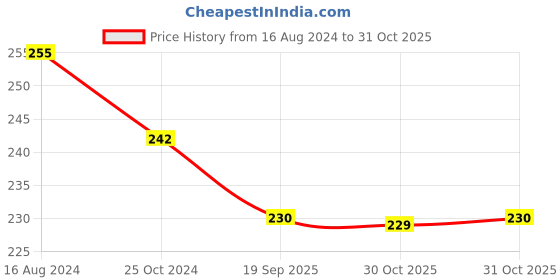 myntra.com AMUL COMFY Pack Of 3 Pure Cotton Hipster Briefs AC-PLPANIE-BK-CE-EG-4XL-3PC amul comfy Price History Graph from 16 Aug 2024 to 31 Oct 2025