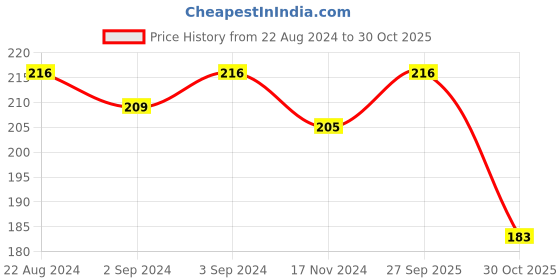myntra.com AMUL COMFY Pack Of 3 Pure Cotton Hipster Briefs AC-PLPANIE-BK-CE-EG-S-3PC amul comfy Price History Graph from 22 Aug 2024 to 30 Oct 2025