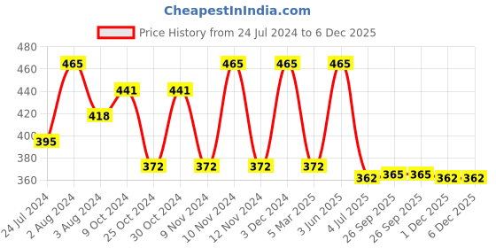 myntra.com AMUL COMFY Pack Of 3 Pure Cotton Innerwear Vest AC-CVESTRNS-NVY-M-3PC amul comfy Price History Graph from 24 Jul 2024 to 6 Dec 2025