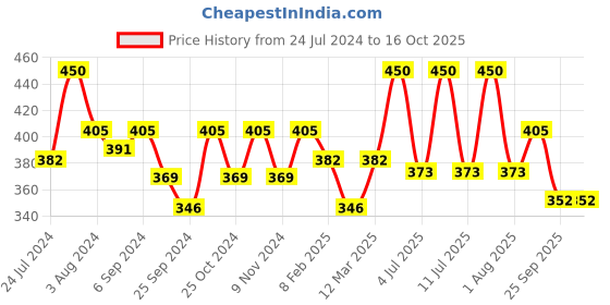 myntra.com AMUL COMFY Pack Of 3 Pure Cotton Innerwear Vests amul comfy Price History Graph from 24 Jul 2024 to 15 Oct 2025