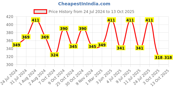 myntra.com AMUL COMFY Pack Of 3 Pure Cotton Innerwear Vests AC-CVESTRNS-AF-XS-3PC amul comfy Price History Graph from 24 Jul 2024 to 13 Oct 2025