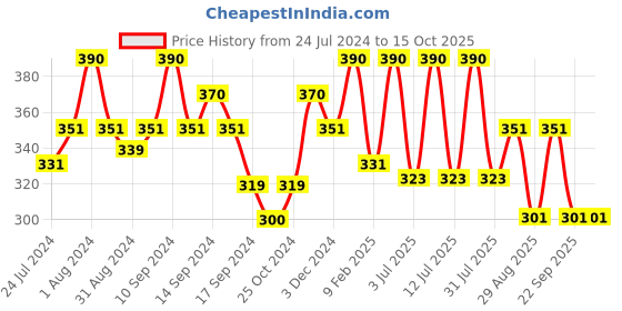myntra.com AMUL COMFY Pack Of 3 Pure Cotton Innerwear Vests AC-TK-VE-BRNS-Oli-75-3P amul comfy Price History Graph from 24 Jul 2024 to 15 Oct 2025