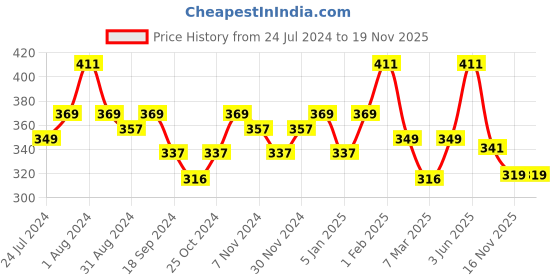 myntra.com AMUL COMFY Pack Of 3 Pure Cotton Innerwear Vests AC-TK-VE-BRNS-Oli-80-3P amul comfy Price History Graph from 24 Jul 2024 to 18 Nov 2025