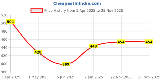 myntra.com AMUL COMFY Pack Of 3 Pure Cotton Mid Rise Long Trunks - AC-FCTRIE-BLK-NVY-AF-3XL-3PC amul comfy Price History Graph from 3 Apr 2025 to 25 Nov 2025