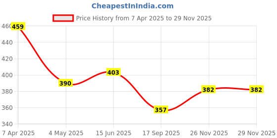 myntra.com AMUL COMFY Pack Of 3 Pure Cotton Mid Rise Long Trunks - AC-FCTRIE-BLK-NVY-AF-XL-3PC amul comfy Price History Graph from 7 Apr 2025 to 28 Nov 2025