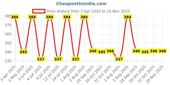 myntra.com AMUL COMFY Pack Of 3 Pure Cotton Mid Rise Long Trunks - AC-FCTRIE-BLK-NVY-AF-XS-3PC amul comfy Price History Graph from 3 Apr 2025 to 19 Nov 2025