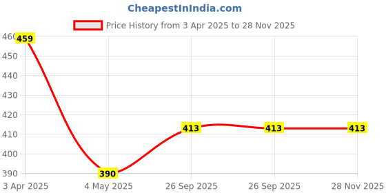 myntra.com AMUL COMFY Pack Of 3 Pure Cotton Mid Rise Long Trunks - AC-FCTRIE-CB-OG-LB-XL-3PC amul comfy Price History Graph from 3 Apr 2025 to 28 Nov 2025