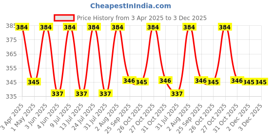 myntra.com AMUL COMFY Pack Of 3 Pure Cotton Mid Rise Long Trunks - AC-FCTRIE-CB-OG-LB-XS-3PC amul comfy Price History Graph from 3 Apr 2025 to 3 Dec 2025