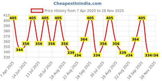 myntra.com AMUL COMFY Pack Of 3 Pure Cotton Mid Rise Long Trunks - AC-FCTRIE-LB-BLK-NVY-S-3PC amul comfy Price History Graph from 7 Apr 2025 to 28 Nov 2025