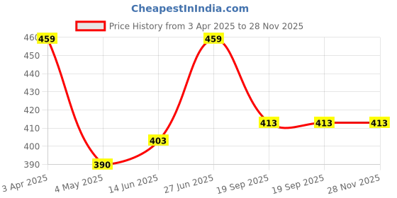 myntra.com AMUL COMFY Pack Of 3 Pure Cotton Mid Rise Long Trunks - AC-FCTRIE-LB-BLK-NVY-XL-3PC amul comfy Price History Graph from 3 Apr 2025 to 28 Nov 2025