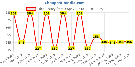 myntra.com AMUL COMFY Pack Of 3 Pure Cotton Mid Rise Long Trunks - AC-FCTRIE-LB-BLK-NVY-XS-3PC amul comfy Price History Graph from 3 Apr 2025 to 16 Oct 2025
