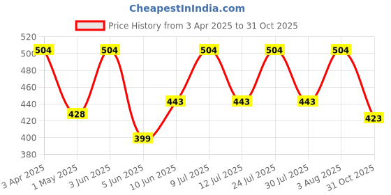 myntra.com AMUL COMFY Pack Of 3 Pure Cotton Mid Rise Long Trunks - AC-FCTRIE-MAR-SB-NVY-3XL-3PC amul comfy Price History Graph from 3 Apr 2025 to 31 Oct 2025