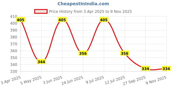 myntra.com AMUL COMFY Pack Of 3 Pure Cotton Mid Rise Long Trunks - AC-FCTRIE-MAR-SB-NVY-S-3PC amul comfy Price History Graph from 3 Apr 2025 to 9 Nov 2025