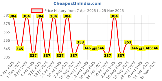 myntra.com Amul Comfy Pack Of 3 Pure Cotton Mid rise Long Trunks - AC-FCTRIE-MAR-SB-NVY-XS-3PC amul comfy Price History Graph from 7 Apr 2025 to 24 Nov 2025