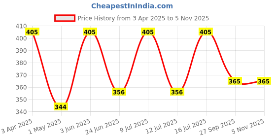 myntra.com AMUL COMFY Pack Of 3 Pure Cotton Mid Rise Long Trunks - AC-FCTRIE-NVY-AF-MA-S-3PC amul comfy Price History Graph from 3 Apr 2025 to 5 Nov 2025