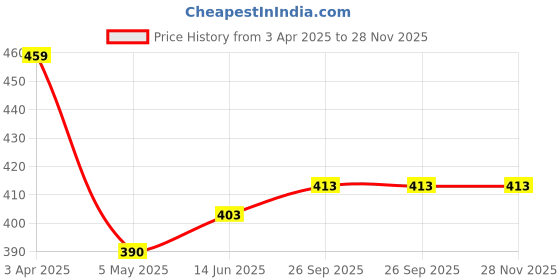 myntra.com AMUL COMFY Pack Of 3 Pure Cotton Mid Rise Long Trunks - AC-FCTRIE-NVY-AF-MA-XL-3PC amul comfy Price History Graph from 3 Apr 2025 to 28 Nov 2025