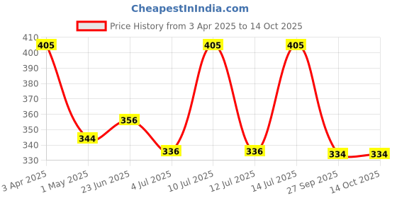 myntra.com AMUL COMFY Pack Of 3 Pure Cotton Mid Rise Long Trunks - AC-FCTRIE-OG-LB-BLK-S-3PC amul comfy Price History Graph from 3 Apr 2025 to 14 Oct 2025