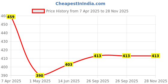 myntra.com Amul Comfy Pack Of 3 Pure Cotton Mid rise Long Trunks - AC-FCTRIE-OG-LB-BLK-XL-3PC amul comfy Price History Graph from 7 Apr 2025 to 27 Nov 2025