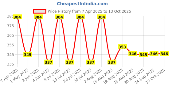 myntra.com AMUL COMFY Pack Of 3 Pure Cotton Mid Rise Long Trunks - AC-FCTRIE-OG-LB-BLK-XS-3PC amul comfy Price History Graph from 7 Apr 2025 to 13 Oct 2025