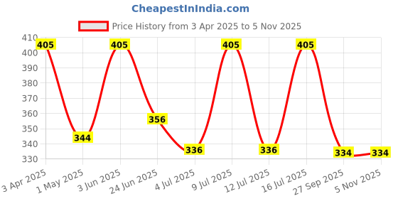 myntra.com AMUL COMFY Pack Of 3 Pure Cotton Mid Rise Long Trunks - AC-FCTRIE-SB-CB-AF-S-3PC amul comfy Price History Graph from 3 Apr 2025 to 5 Nov 2025