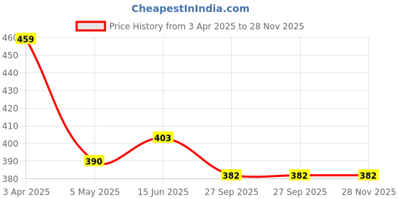 myntra.com AMUL COMFY Pack Of 3 Pure Cotton Mid Rise Long Trunks - AC-FCTRIE-SB-CB-AF-XL-3PC amul comfy Price History Graph from 3 Apr 2025 to 27 Nov 2025