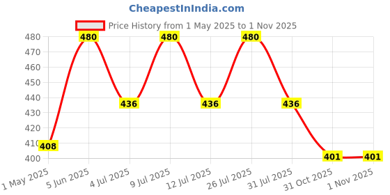 myntra.com AMUL COMFY Pack Of 3 Pure Cotton Mini Trunks - AC-MTROE-AF-MA-SB-4XL-3PC amul comfy Price History Graph from 1 May 2025 to 1 Nov 2025