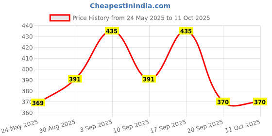 myntra.com AMUL COMFY Pack Of 3 Pure Cotton Mini Trunks - AC-MTROE-MA-SB-NY-XL-3PC amul comfy Price History Graph from 24 May 2025 to 11 Oct 2025