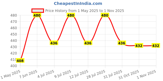 myntra.com AMUL COMFY Pack Of 3 Pure Cotton Mini Trunks - AC-MTROE-NY-AF-MA-3XL-3PC amul comfy Price History Graph from 1 May 2025 to 1 Nov 2025