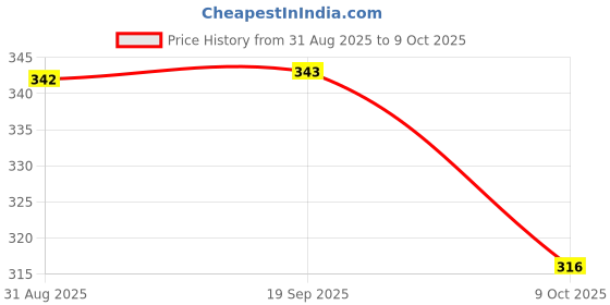 myntra.com AMUL COMFY Pack Of 3 Pure Cotton Mini Trunks - AC-MTROE-SB-NY-AF-S-3PC amul comfy Price History Graph from 31 Aug 2025 to 9 Oct 2025