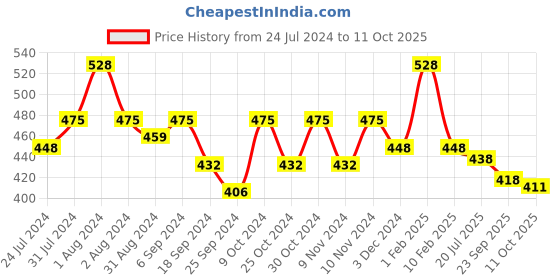myntra.com AMUL COMFY Pack Of 3 Pure Cotton Short Sleeves Undershirt Vests AC-IPLVESTRNS-WHT-XS-3PC amul comfy Price History Graph from 24 Jul 2024 to 11 Oct 2025