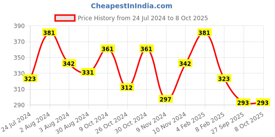 myntra.com AMUL COMFY Pack Of 3 Pure Cotton Short Trunks AC-MTROE-CB-S-3PC amul comfy Price History Graph from 24 Jul 2024 to 8 Oct 2025