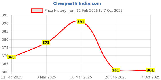 myntra.com AMUL COMFY Pack Of 3 Pure Cotton Short TrunksAC-MTROE-MULTI-XL-3PC amul comfy Price History Graph from 11 Feb 2025 to 7 Oct 2025