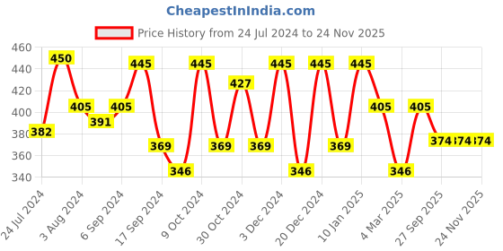 myntra.com AMUL COMFY Pack Of 3 Pure Cotton Sleeveless Innerwear Vests VAN: AC-GVEST-BLK-GR-XS amul comfy Price History Graph from 24 Jul 2024 to 23 Nov 2025