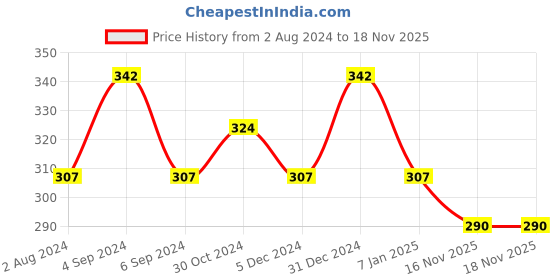 myntra.com AMUL COMFY Pack Of 3 Pure Cotton Soft Light Weight Camisoles AC-LCSHTSLIP-BB-BP-LA-S-3PC amul comfy Price History Graph from 2 Aug 2024 to 18 Nov 2025