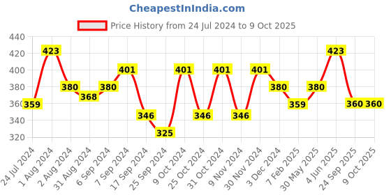 myntra.com AMUL COMFY Pack Of 3 Pure Cotton Solid Breathability Trunks AC-PCLTROE-CB-XS-3PC amul comfy Price History Graph from 24 Jul 2024 to 9 Oct 2025