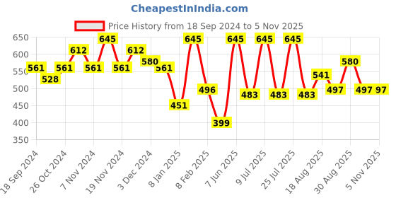 myntra.com AMUL COMFY Pack Of 3 Pure Cotton Solid Trunks AC-LPTROE-SKY-3XL-3PC amul comfy Price History Graph from 18 Sep 2024 to 4 Nov 2025