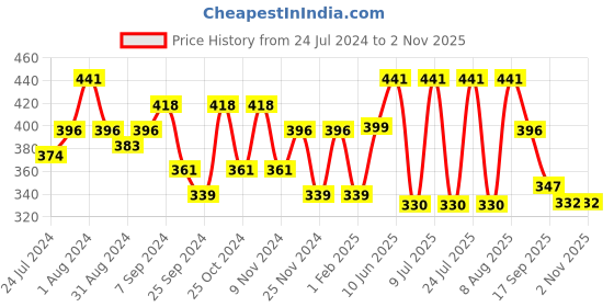 myntra.com AMUL COMFY Pack Of 3 Pure Cotton Solid Trunks AC-PCLTROE-NVY-S-3PC amul comfy Price History Graph from 24 Jul 2024 to 1 Nov 2025