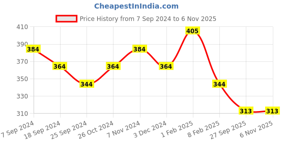 myntra.com AMUL COMFY Pack Of 3 Pure Cotton Trunk AC-FCTRIE-AF-CB-MAR-S-3PC amul comfy Price History Graph from 7 Sep 2024 to 5 Nov 2025